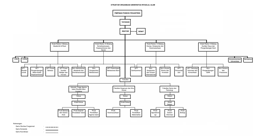Struktur Organisasi Universitas Riyadlul Ulum